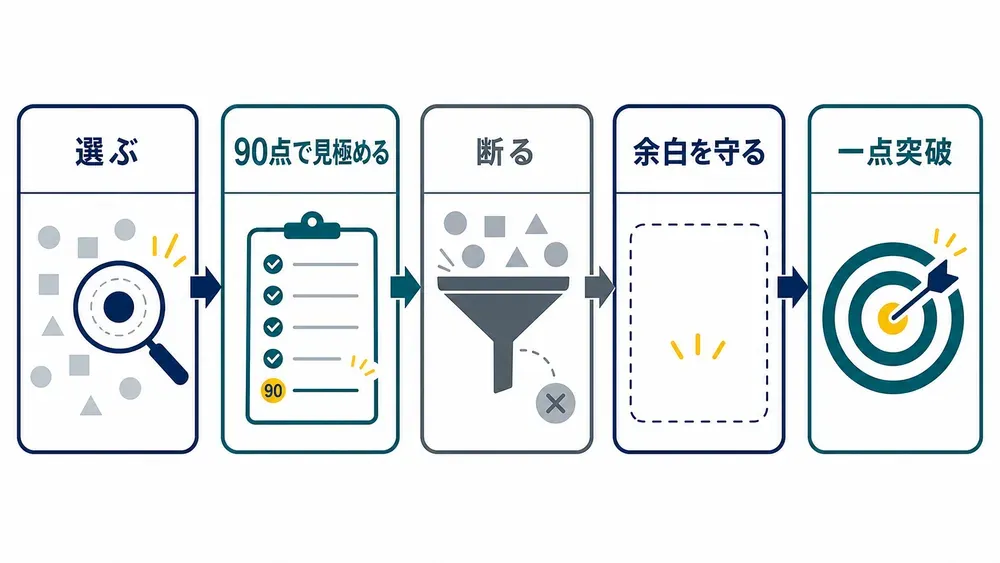 図解
