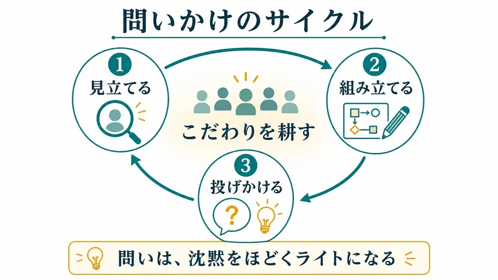 図解
