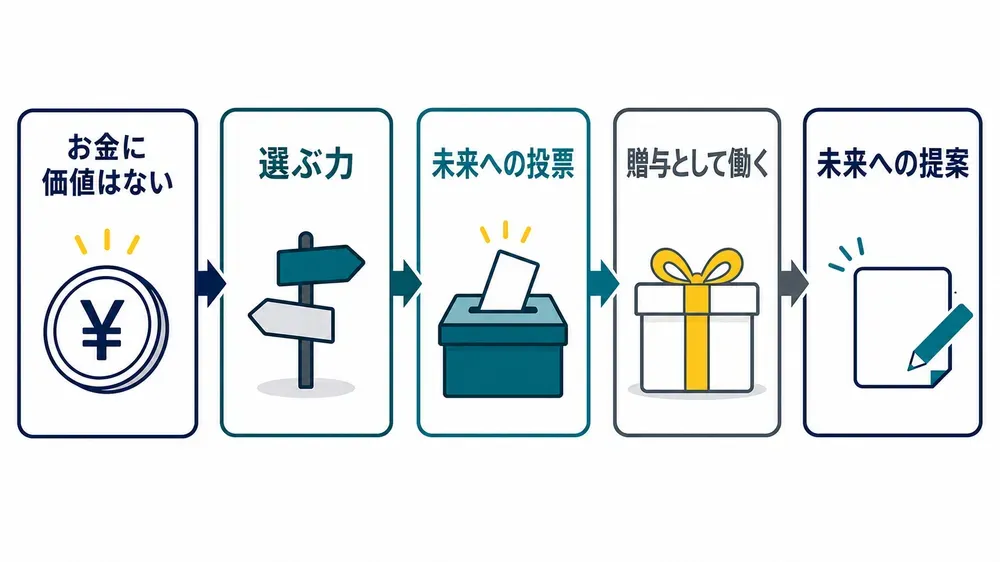 図解
