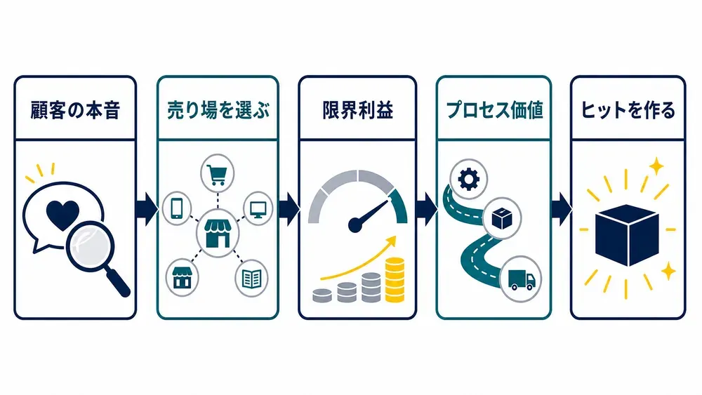 図解