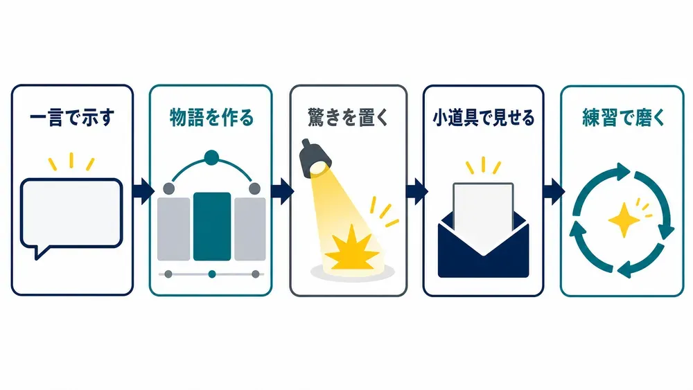 図解