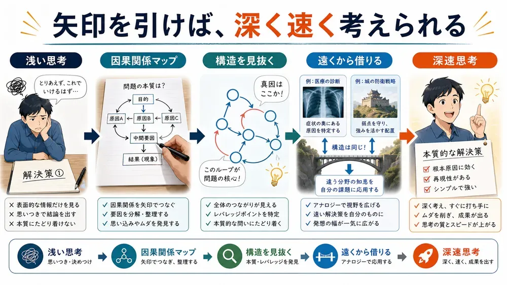 図解