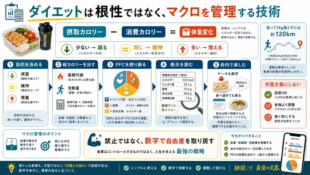 図解