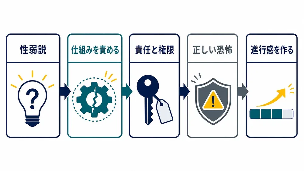図解