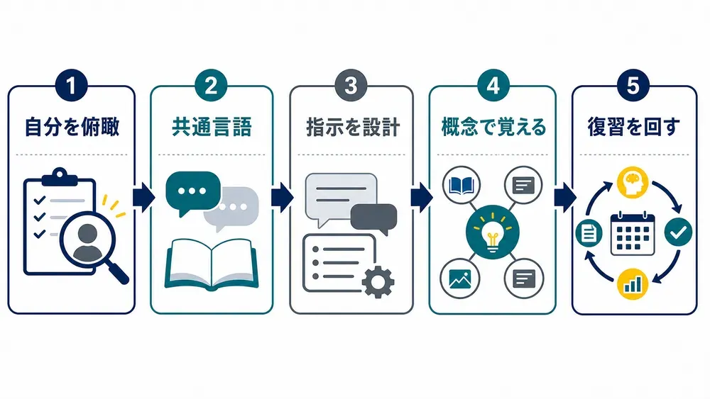 図解
