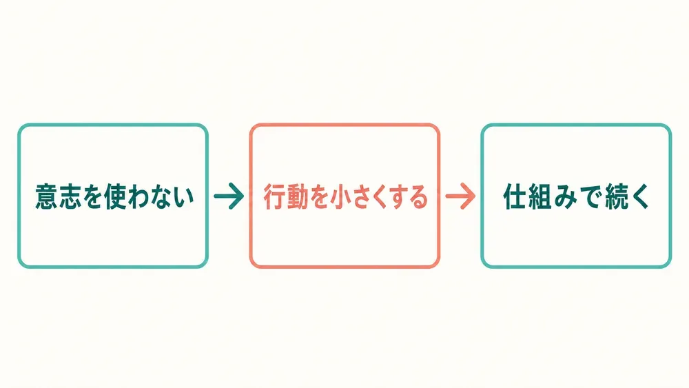 図解