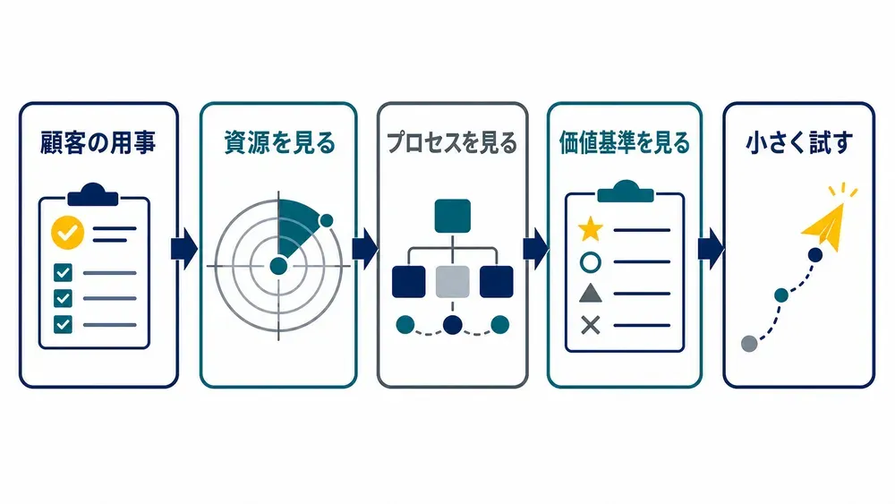 図解