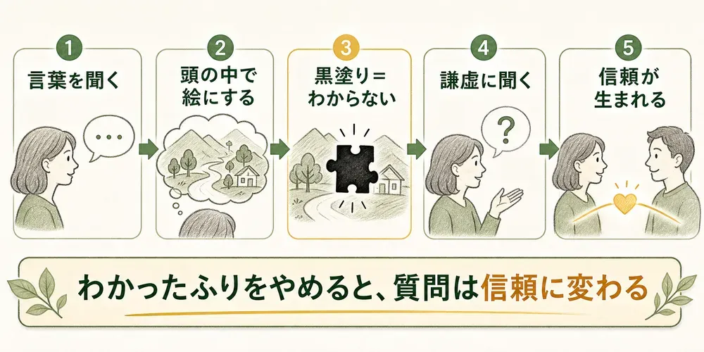 図解