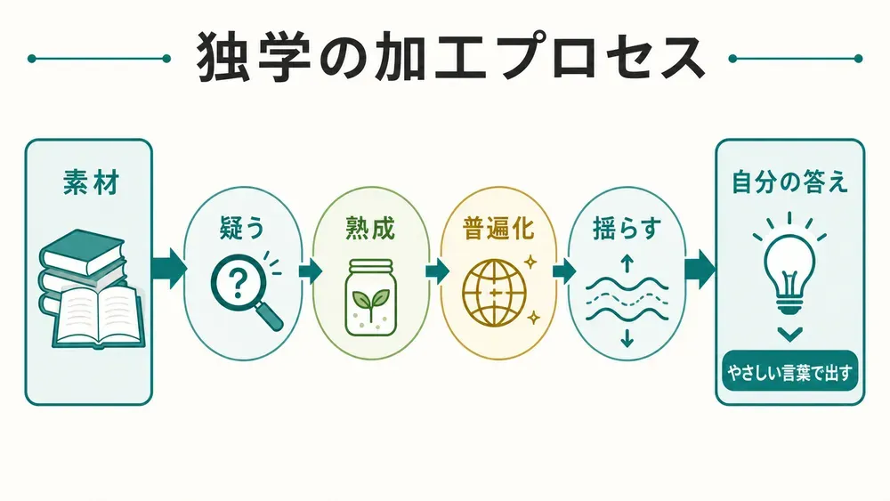 図解