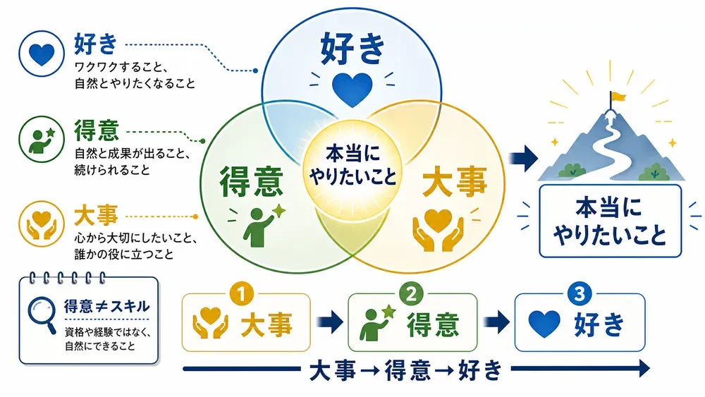 図解