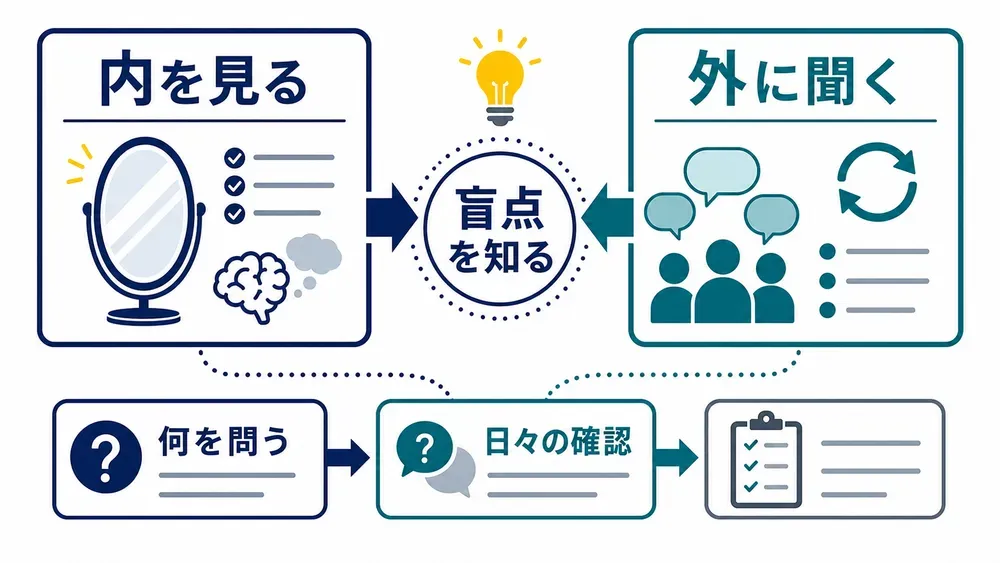 図解