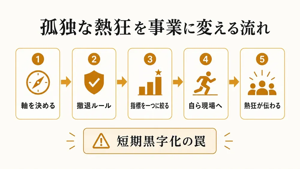 図解