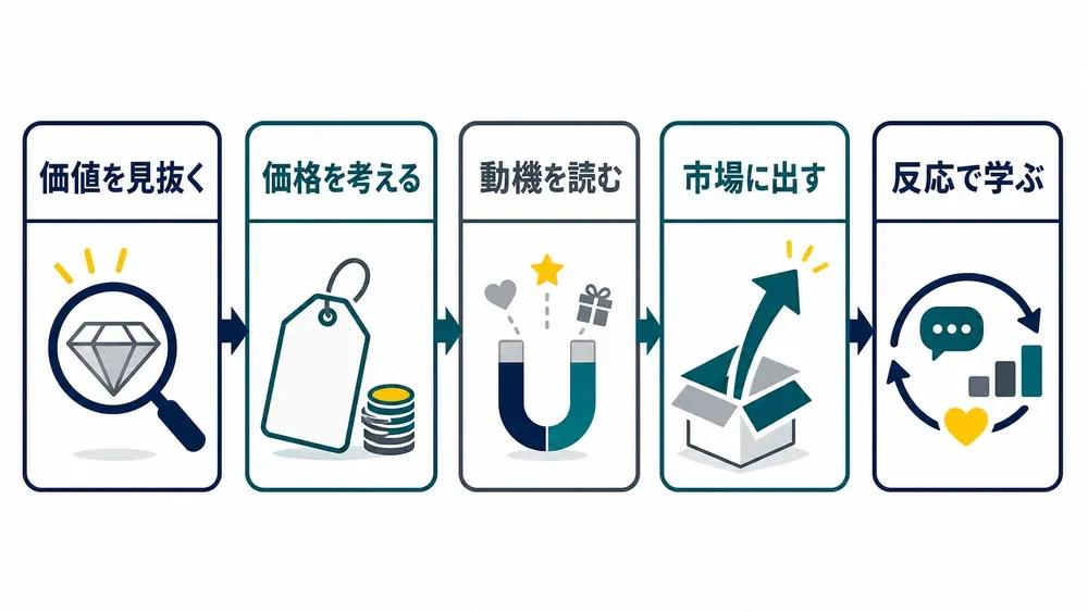 図解