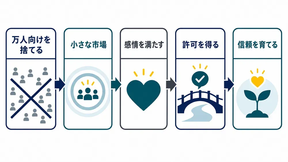 図解