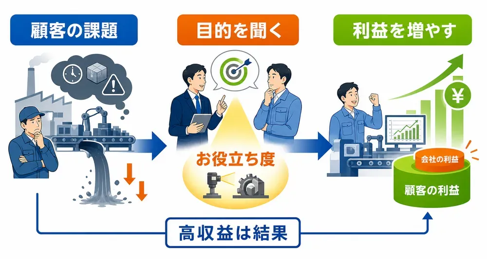 図解
